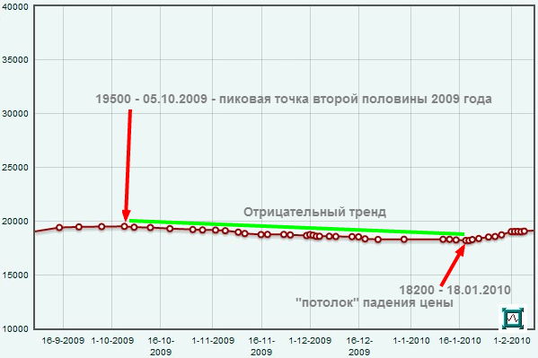 Динамика цен на арматуру - 2010 год